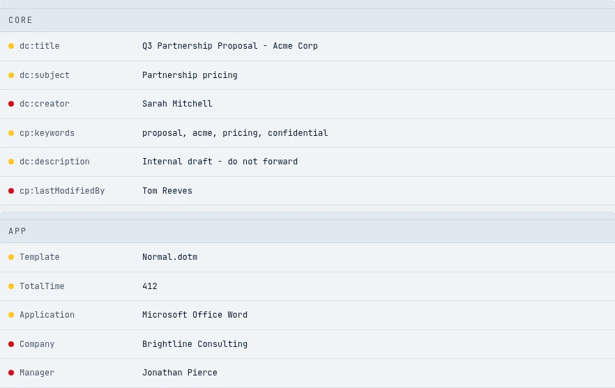 The Core and App groups in the metadata report listing the author, last modified by, company and manager